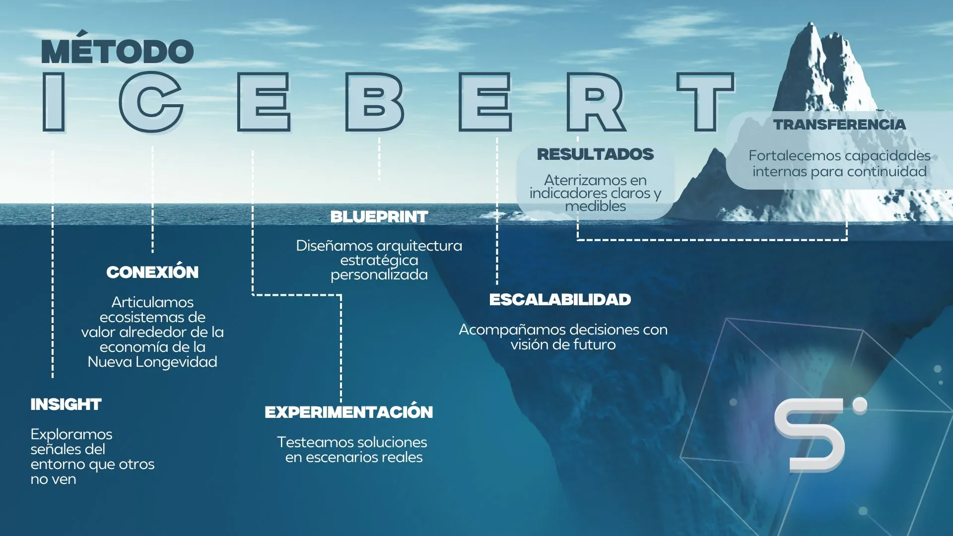 Método Icebert